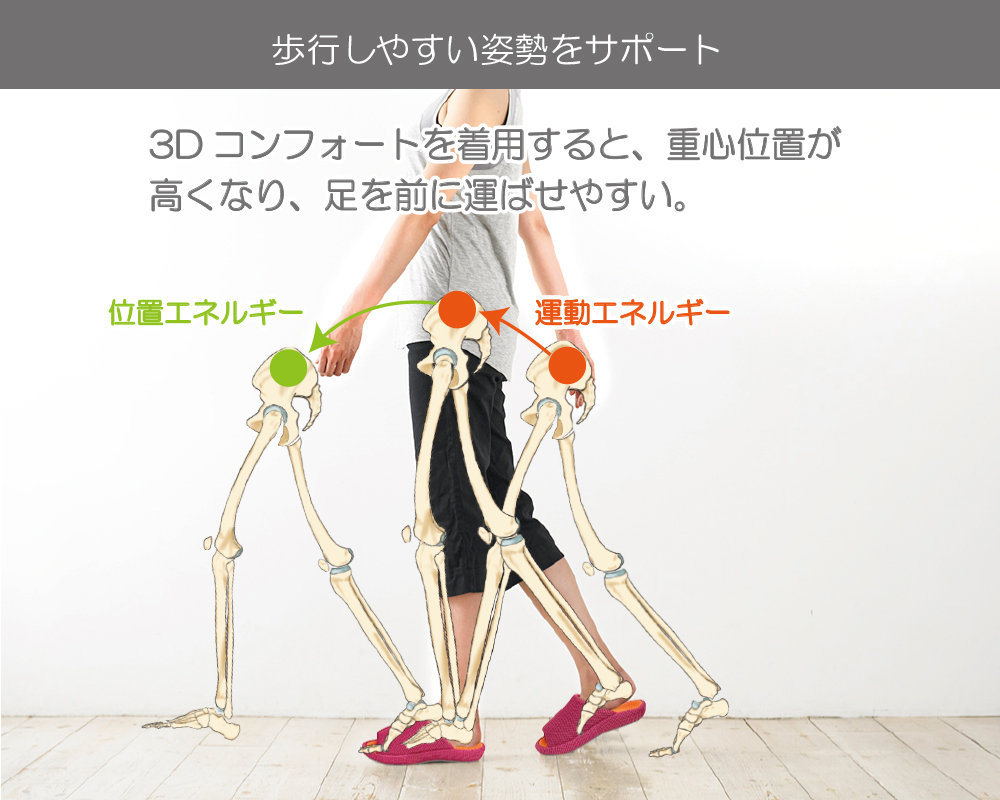 歩行しやすい姿勢をサポート。3dコンフォートを着用すると重心位置が高くなり、足を前に運ばせやすい。