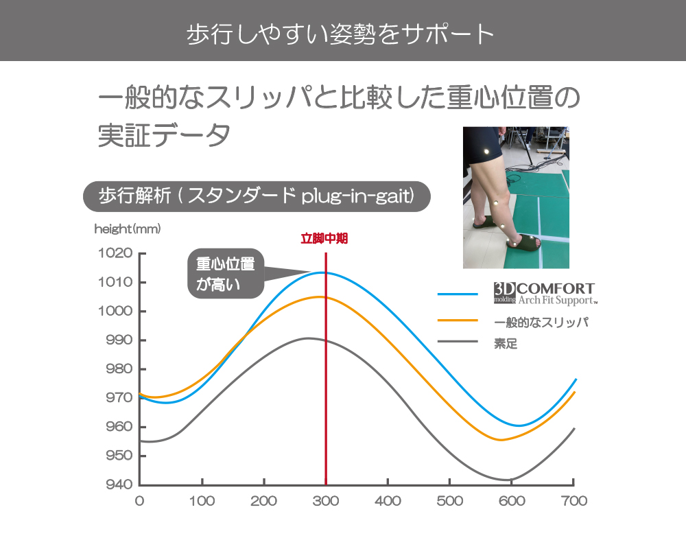 歩行しやすい姿勢をサポート。一般的なスリッパと比較した重心位置の実証データ。