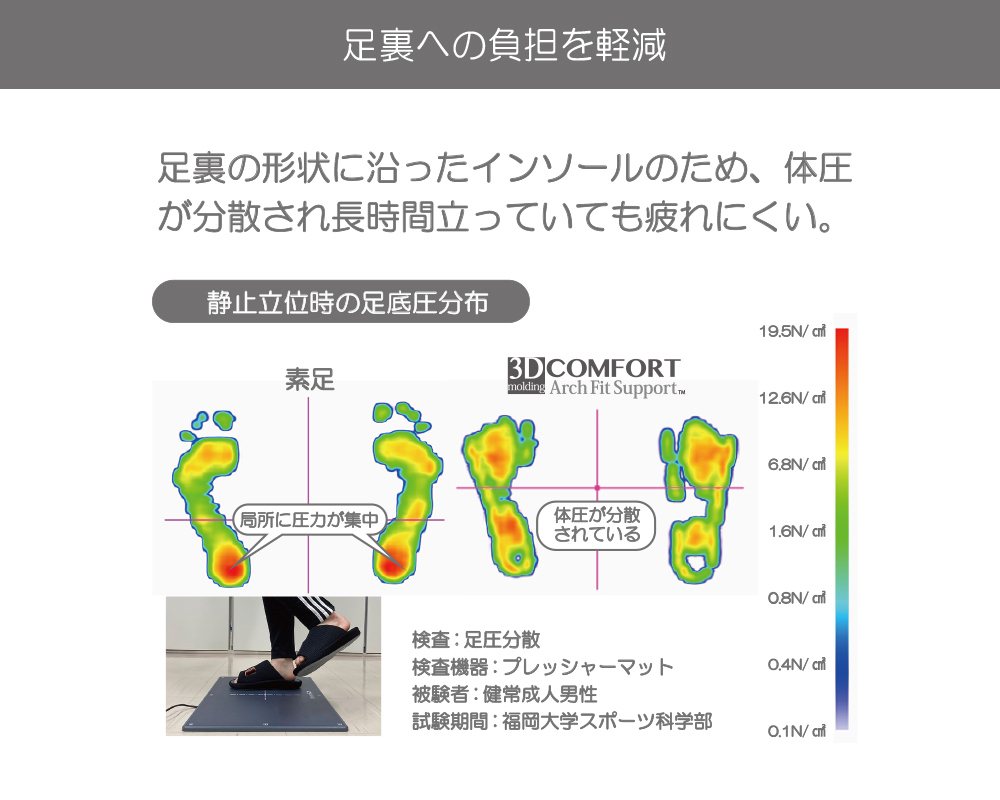 足裏への負担を軽減。足裏の形状に沿ったインソールのため、体圧が分散され長時間立っていても疲れにくい。